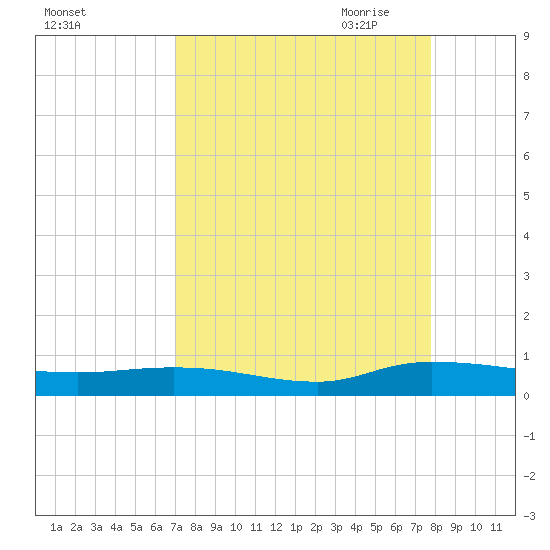 Julington Creek tide chart for Sunday, September 4, 2022