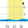 Julington Creek tide chart for Sunday, September 4, 2022