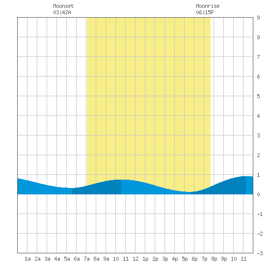 Julington Creek tide chart for Wednesday, September 7, 2022