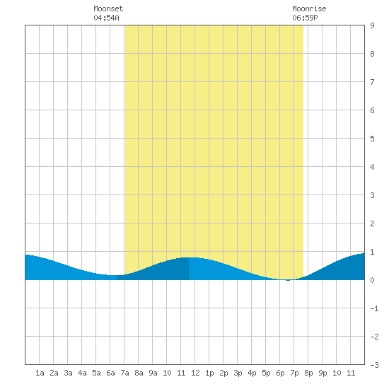 Julington Creek tide chart for Thursday, September 8, 2022