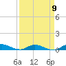 Julington Creek tide chart for Friday, September 9, 2022