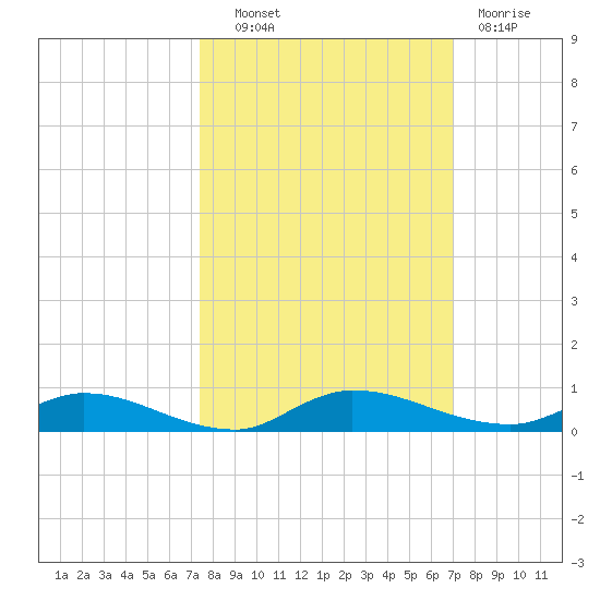 Julington Creek tide chart for Tuesday, October 11, 2022