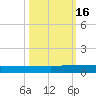 Julington Creek tide chart for Sunday, October 16, 2022