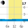 Julington Creek tide chart for Monday, October 17, 2022