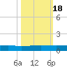 Julington Creek tide chart for Tuesday, October 18, 2022