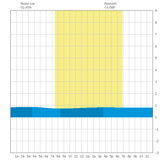 Julington Creek tide chart for Wednesday, October 19, 2022