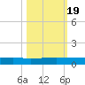 Julington Creek tide chart for Wednesday, October 19, 2022