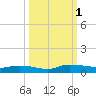 Julington Creek tide chart for Saturday, October 1, 2022