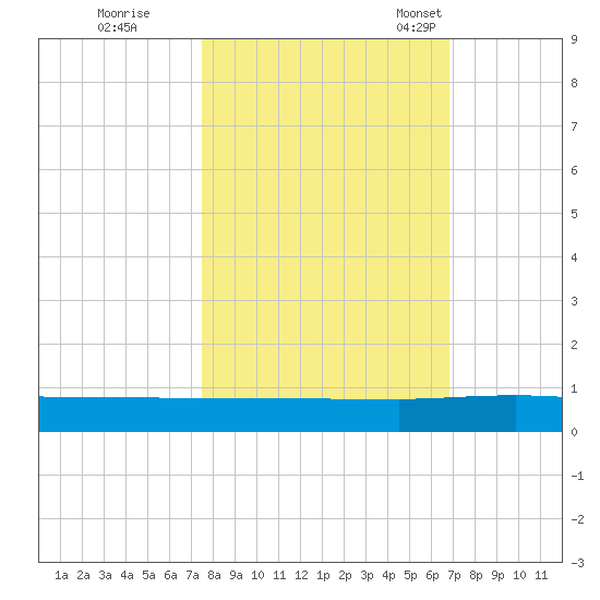 Julington Creek tide chart for Thursday, October 20, 2022