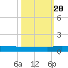 Julington Creek tide chart for Thursday, October 20, 2022