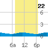 Julington Creek tide chart for Saturday, October 22, 2022