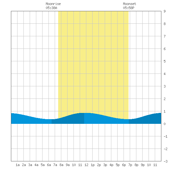 Julington Creek tide chart for Sunday, October 23, 2022
