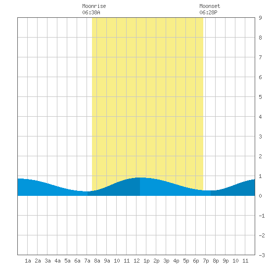 Julington Creek tide chart for Monday, October 24, 2022