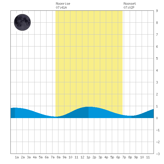 Julington Creek tide chart for Tuesday, October 25, 2022