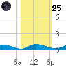 Julington Creek tide chart for Tuesday, October 25, 2022
