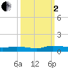 Julington Creek tide chart for Sunday, October 2, 2022