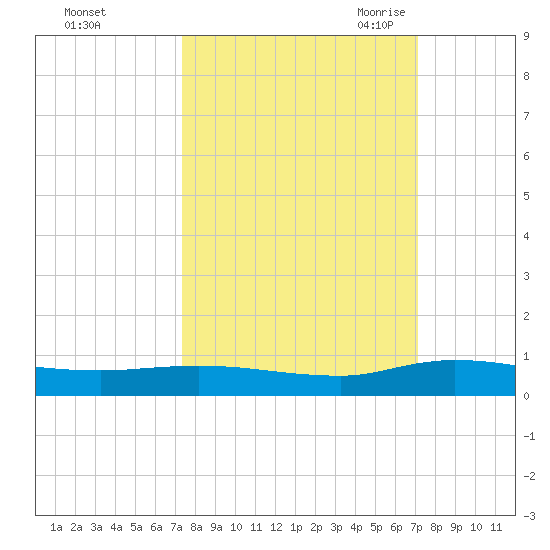 Julington Creek tide chart for Tuesday, October 4, 2022