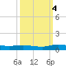 Julington Creek tide chart for Tuesday, October 4, 2022
