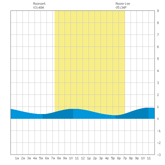 Julington Creek tide chart for Thursday, October 6, 2022
