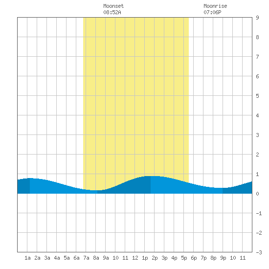 Julington Creek tide chart for Thursday, November 10, 2022