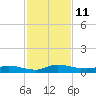 Julington Creek tide chart for Friday, November 11, 2022