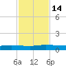 Julington Creek tide chart for Monday, November 14, 2022