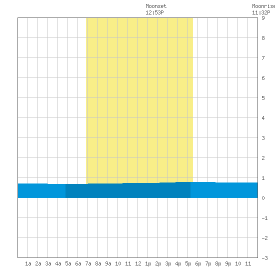 Julington Creek tide chart for Tuesday, November 15, 2022