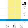 Julington Creek tide chart for Tuesday, November 15, 2022