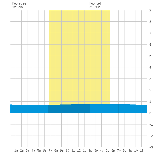 Julington Creek tide chart for Thursday, November 17, 2022
