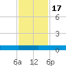 Julington Creek tide chart for Thursday, November 17, 2022