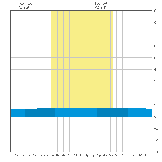 Julington Creek tide chart for Friday, November 18, 2022