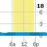 Julington Creek tide chart for Friday, November 18, 2022