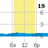 Julington Creek tide chart for Saturday, November 19, 2022