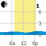 Julington Creek tide chart for Tuesday, November 1, 2022