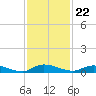 Julington Creek tide chart for Tuesday, November 22, 2022