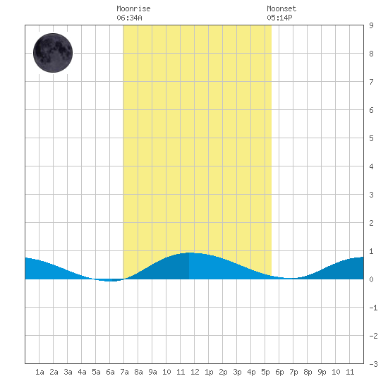 Julington Creek tide chart for Wednesday, November 23, 2022