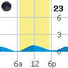 Julington Creek tide chart for Wednesday, November 23, 2022
