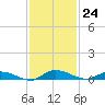 Julington Creek tide chart for Thursday, November 24, 2022