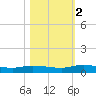 Julington Creek tide chart for Wednesday, November 2, 2022