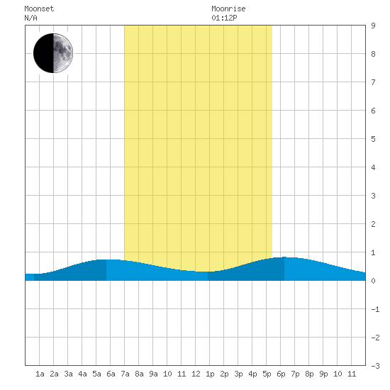 Julington Creek tide chart for Wednesday, November 30, 2022