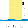 Julington Creek tide chart for Thursday, November 3, 2022