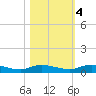 Julington Creek tide chart for Friday, November 4, 2022