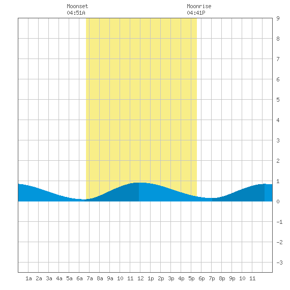 Julington Creek tide chart for Sunday, November 6, 2022