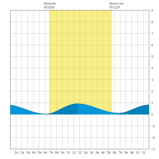 Julington Creek tide chart for Monday, November 7, 2022