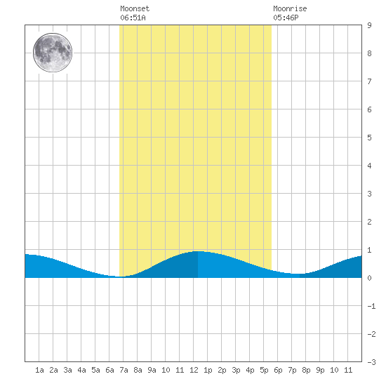 Julington Creek tide chart for Tuesday, November 8, 2022