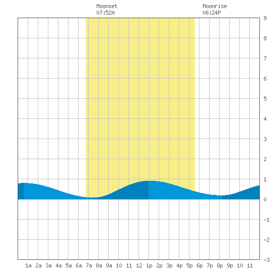 Julington Creek tide chart for Wednesday, November 9, 2022