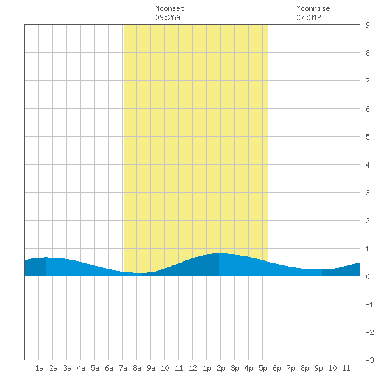 Julington Creek tide chart for Saturday, December 10, 2022