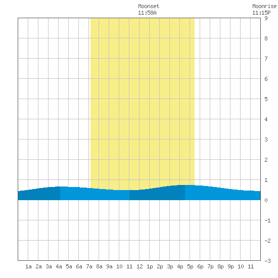Julington Creek tide chart for Wednesday, December 14, 2022
