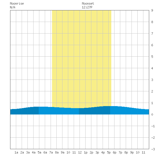 Julington Creek tide chart for Thursday, December 15, 2022