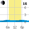 Julington Creek tide chart for Friday, December 16, 2022